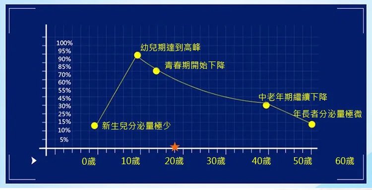 生命主義褪黑素膠囊