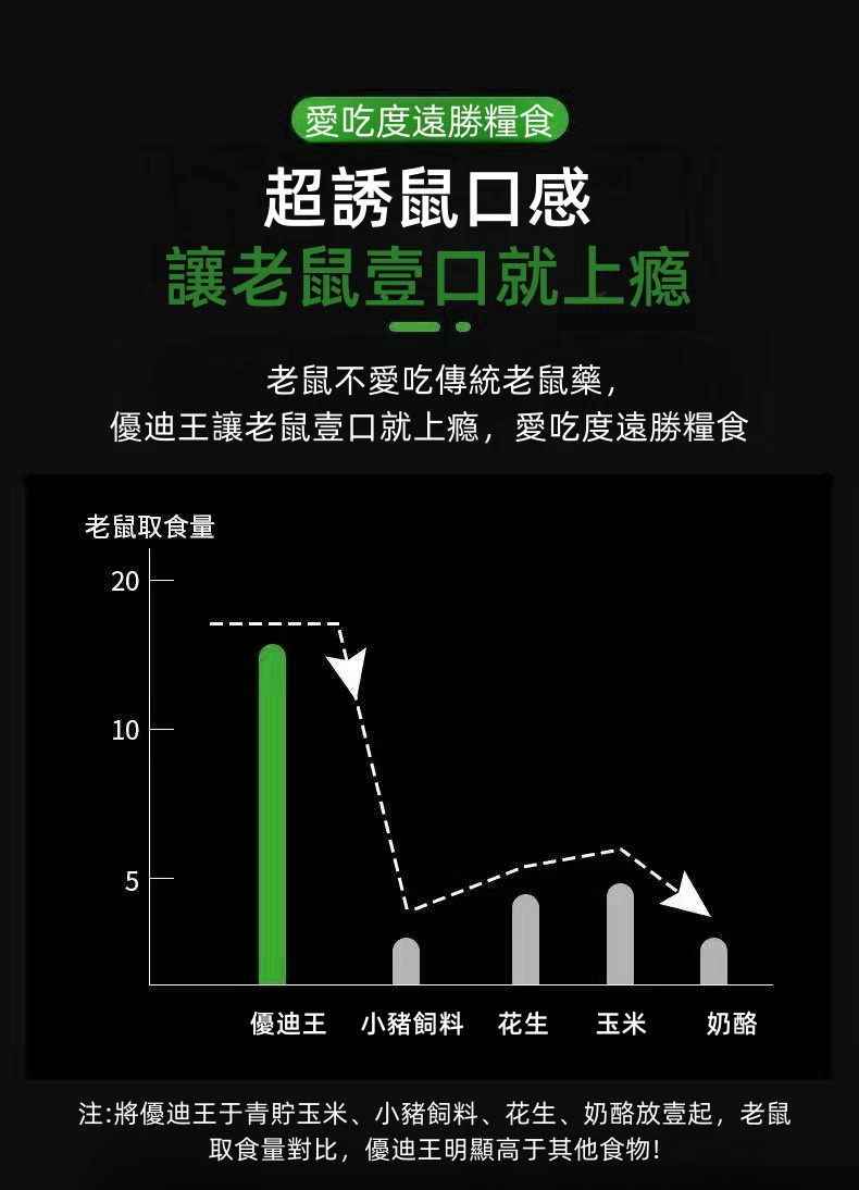 優迪王膽鈣化醇維生素D3殺鼠劑