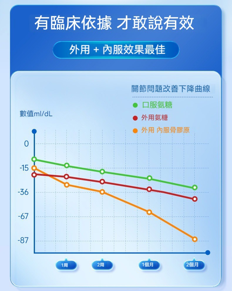 西班牙古力提Curarti外用氨糖凝膠