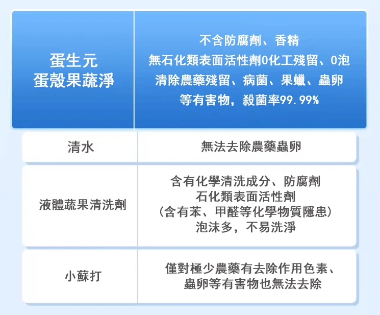 蛋殼果蔬淨：蔬果洗潔劑