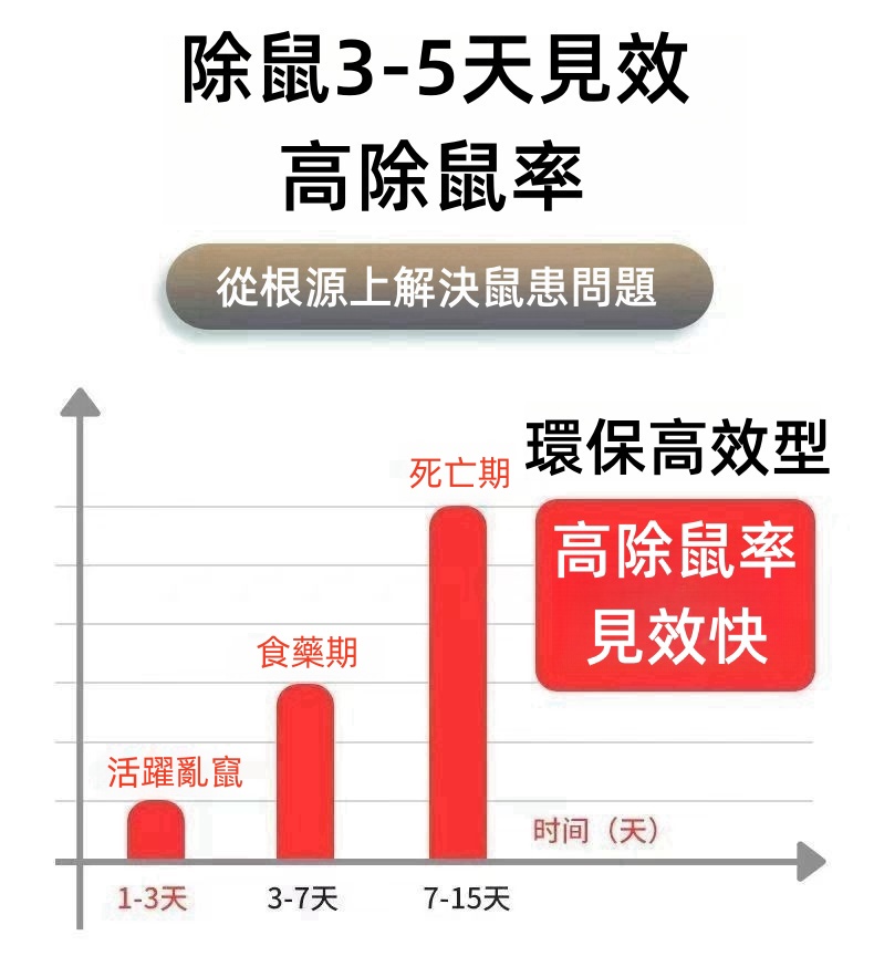 優迪王膽鈣化醇維生素D3殺鼠劑